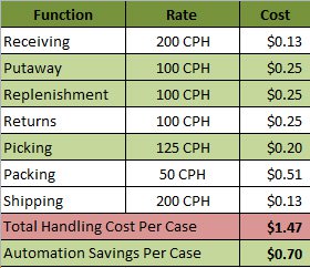 Automated Storage Cost Savings Chart
