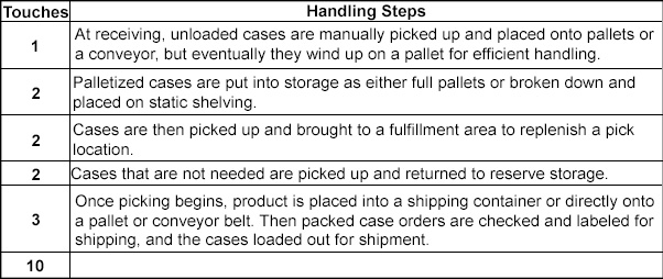 Product Handling Steps