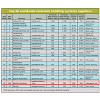 mmh top 20 systems suppliers 2015