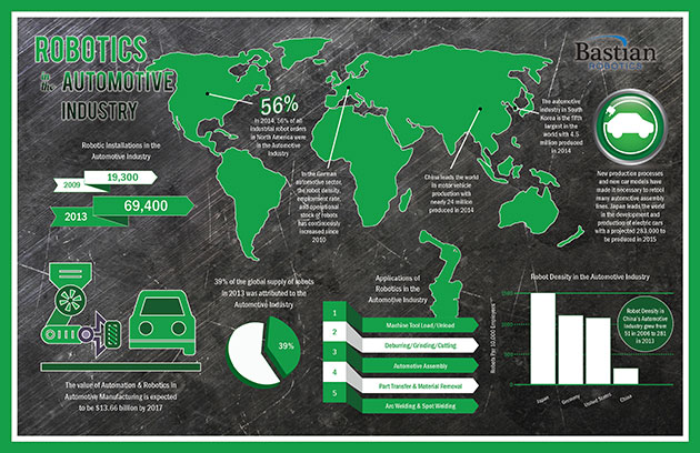 Robot in the Automotive Industry Infographic