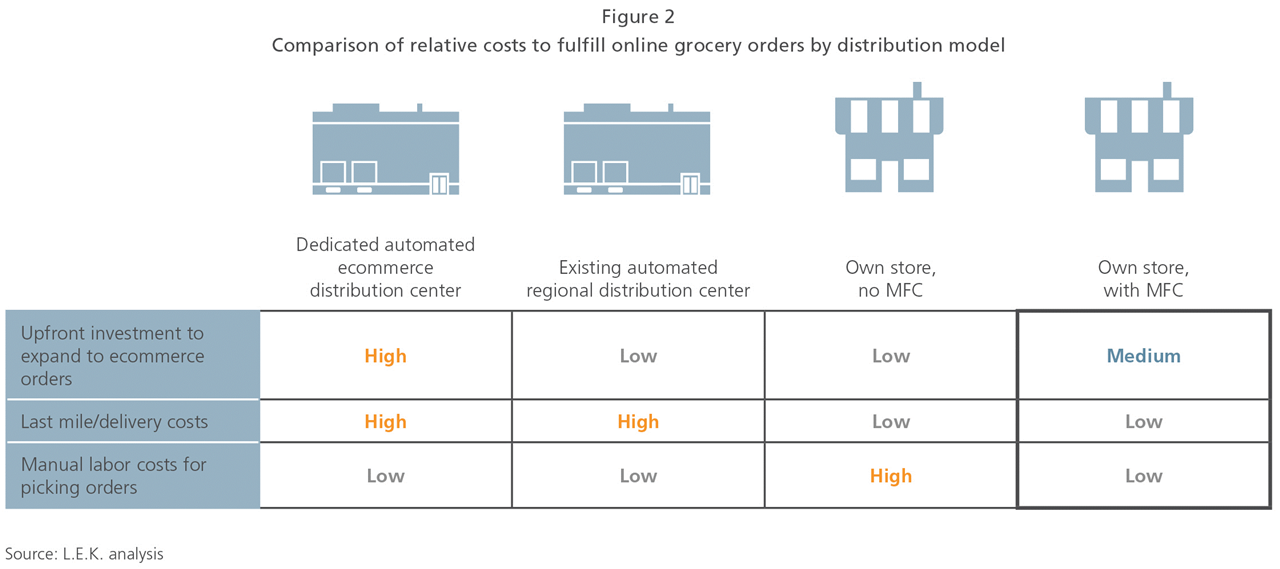 Costs of online grocery fulfillment distrbution models