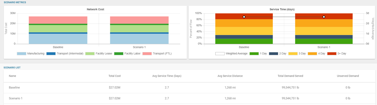 Starboard supply chain modelling software charts