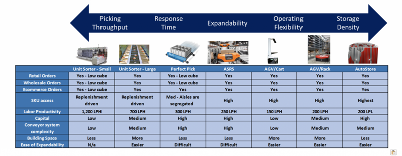 omni-channel-automated-picking-technology-chart-900x349