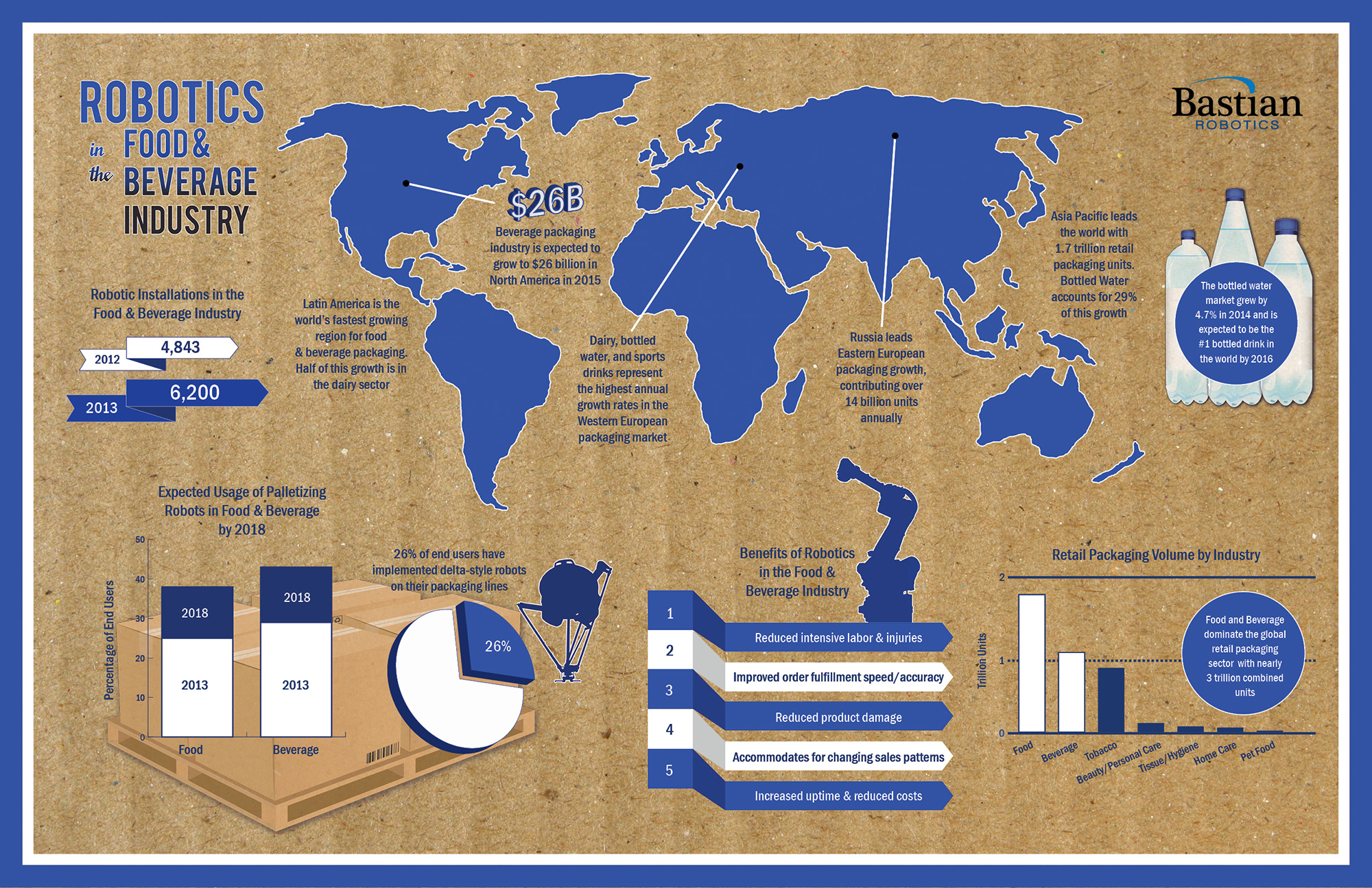 Robotics in the Food and Beverage Industry Bastian Solutions