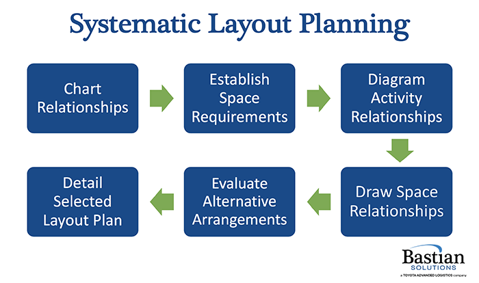 Systematic-Layout-Planning-Diagram