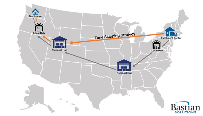 Zone Skipping Logistics Strategy