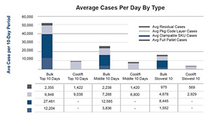 Case and Layer Pick Counts Chart