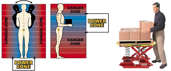 Ergonomic lifting devices