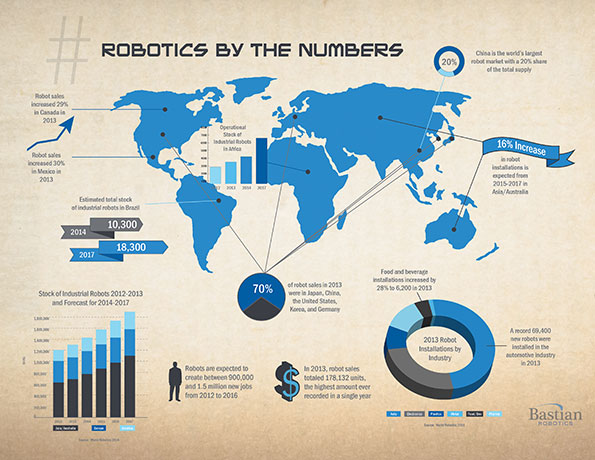 Industrial robot infographic