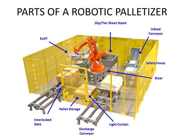 Parts of Robotic Palletizer Diagram