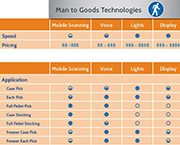 picking-technologies-compared