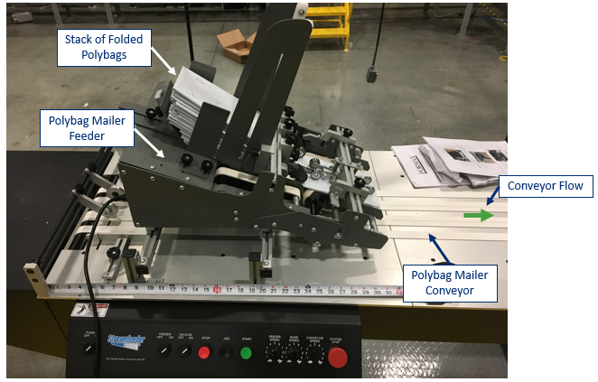 Figure 1: Polybag feeder dispenses a specific size polybag onto the conveyor.