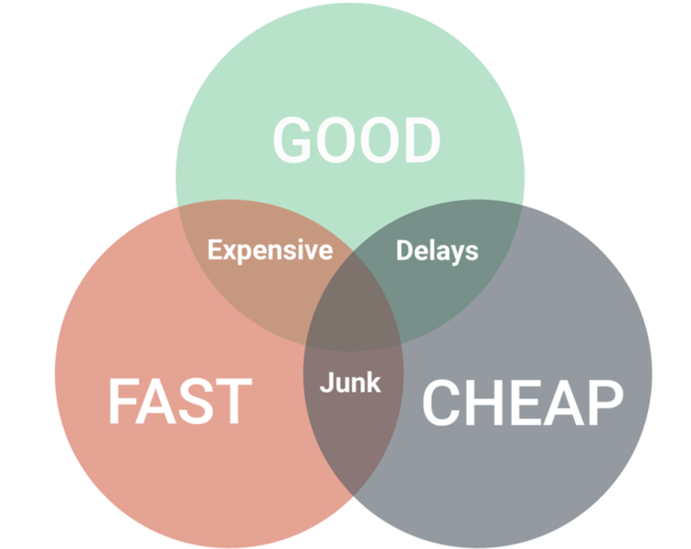 venn diagram fast-cheap-good