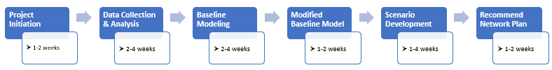 supply_chain_optimization_network_study_timeline